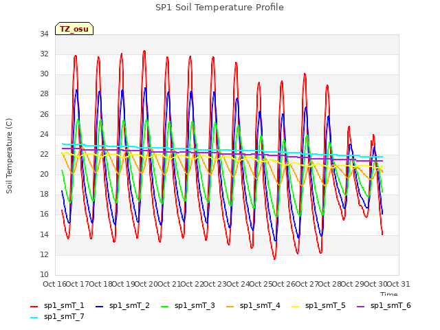 plot of SP1 Soil Temperature Profile