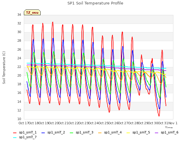 plot of SP1 Soil Temperature Profile