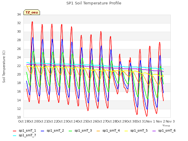 plot of SP1 Soil Temperature Profile