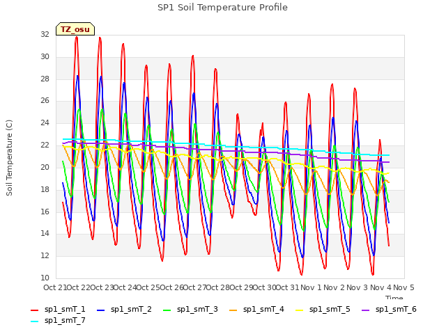 plot of SP1 Soil Temperature Profile