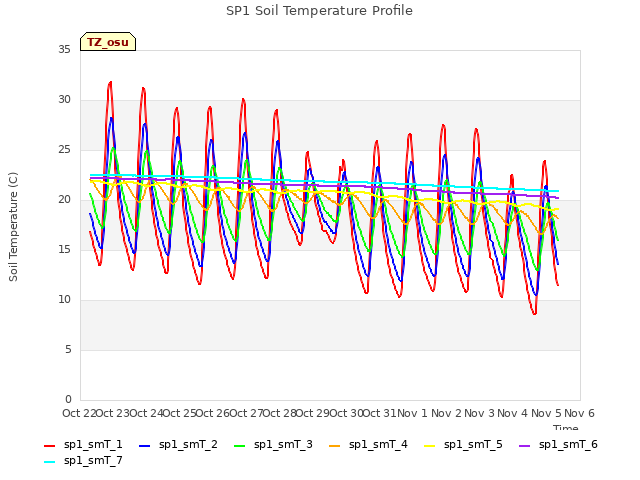 plot of SP1 Soil Temperature Profile