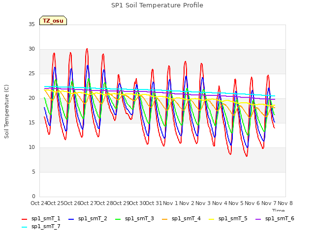 plot of SP1 Soil Temperature Profile