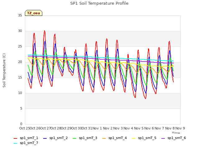 plot of SP1 Soil Temperature Profile