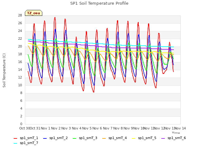 plot of SP1 Soil Temperature Profile