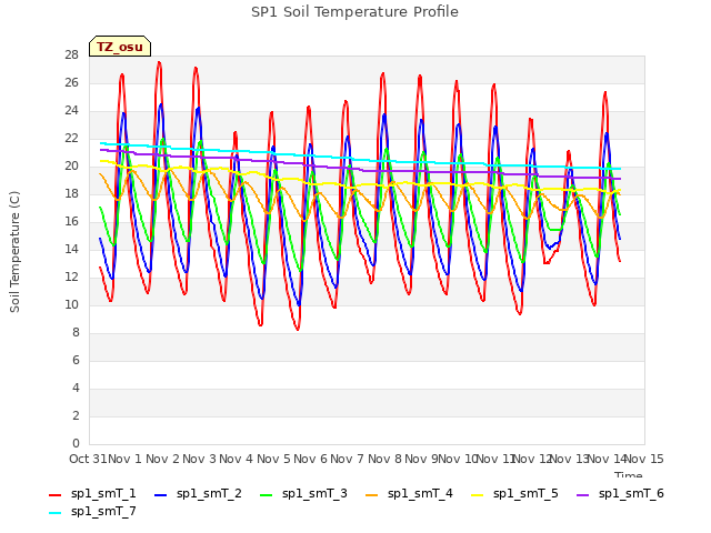 plot of SP1 Soil Temperature Profile