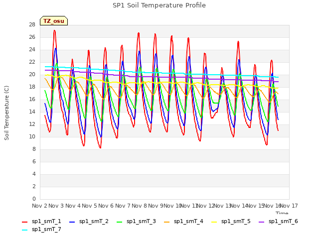 plot of SP1 Soil Temperature Profile