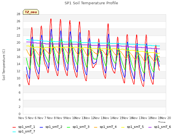 plot of SP1 Soil Temperature Profile