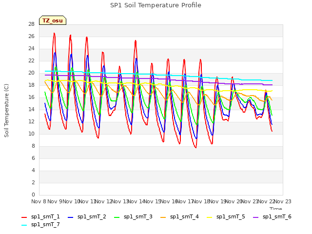 plot of SP1 Soil Temperature Profile