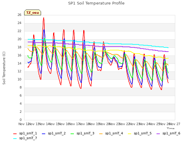 plot of SP1 Soil Temperature Profile
