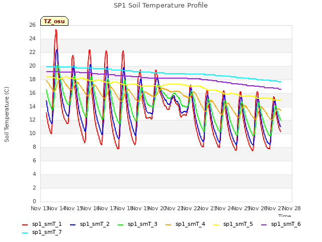 plot of SP1 Soil Temperature Profile