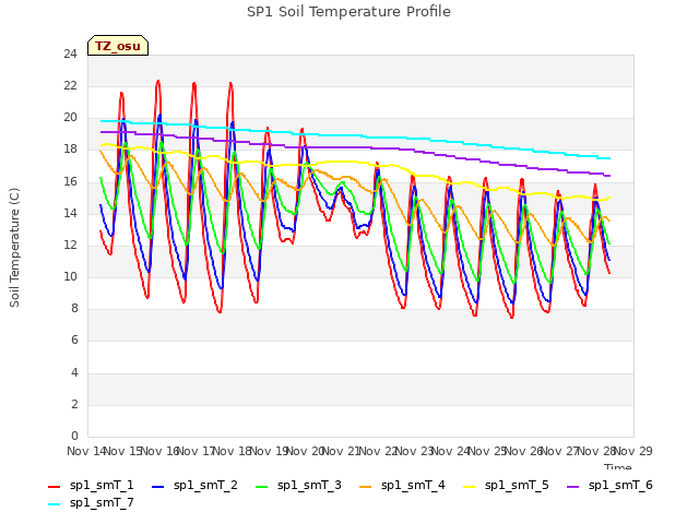 plot of SP1 Soil Temperature Profile