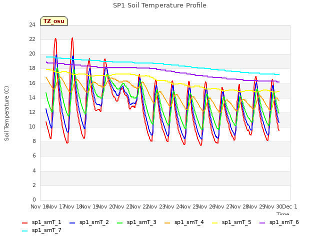 plot of SP1 Soil Temperature Profile