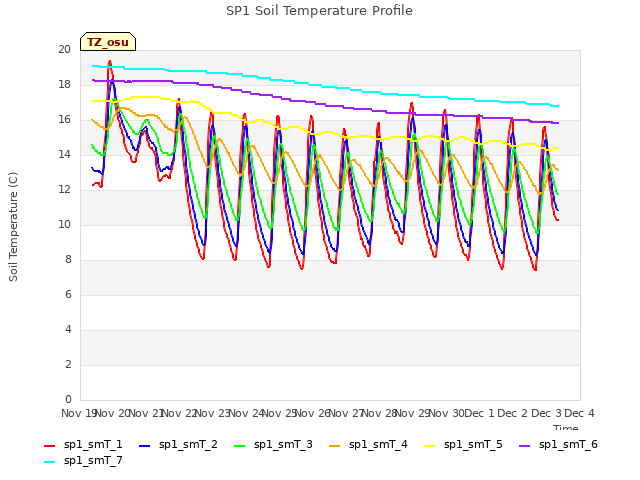 plot of SP1 Soil Temperature Profile