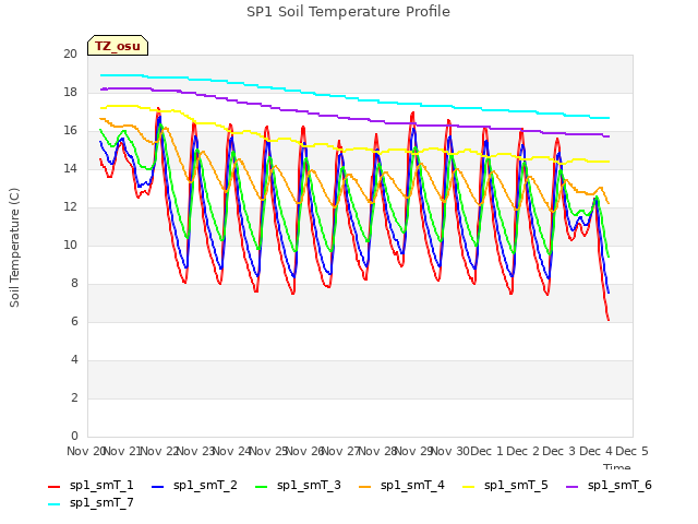 plot of SP1 Soil Temperature Profile