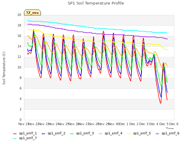 plot of SP1 Soil Temperature Profile