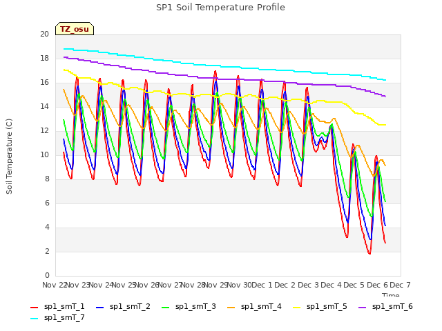 plot of SP1 Soil Temperature Profile