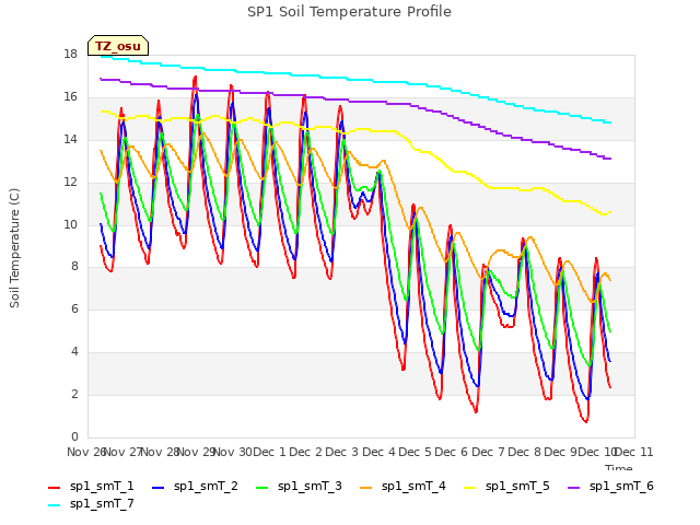plot of SP1 Soil Temperature Profile