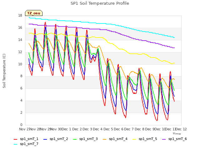 plot of SP1 Soil Temperature Profile