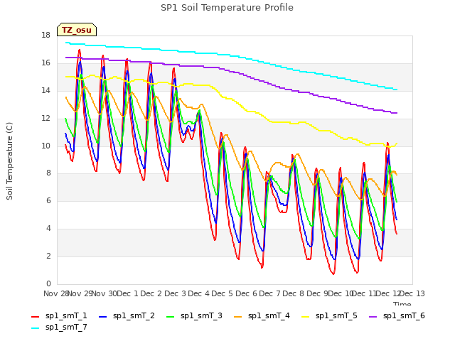 plot of SP1 Soil Temperature Profile