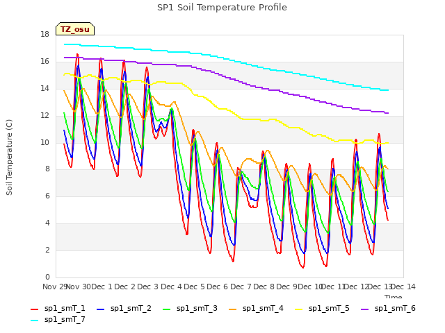 plot of SP1 Soil Temperature Profile