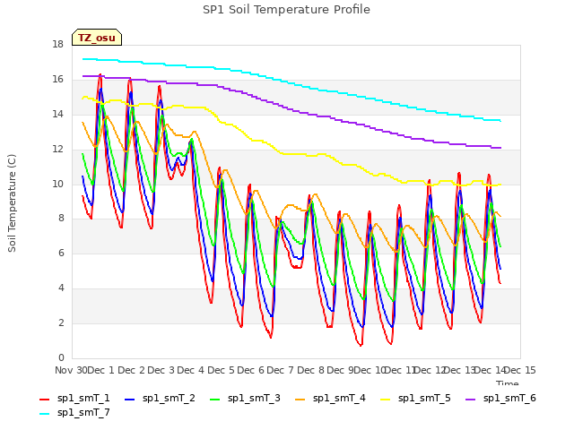 plot of SP1 Soil Temperature Profile