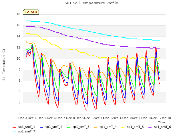 plot of SP1 Soil Temperature Profile