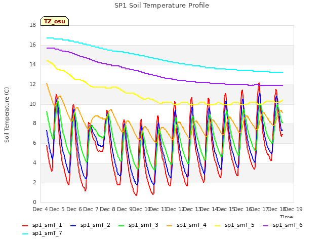 plot of SP1 Soil Temperature Profile