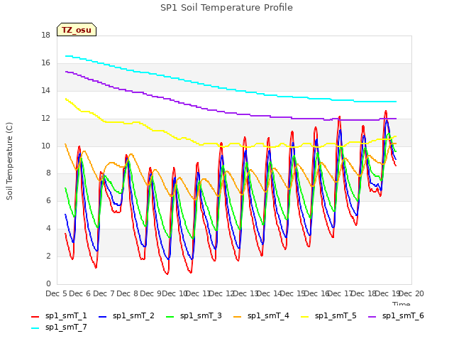 plot of SP1 Soil Temperature Profile