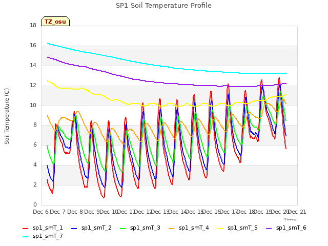 plot of SP1 Soil Temperature Profile