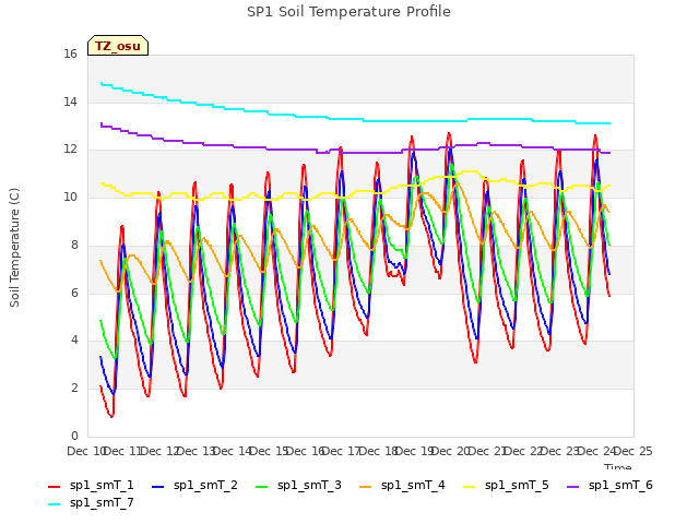 plot of SP1 Soil Temperature Profile