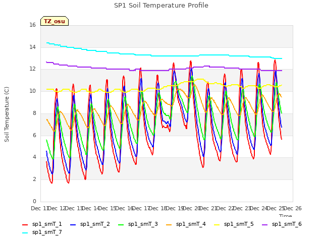 plot of SP1 Soil Temperature Profile