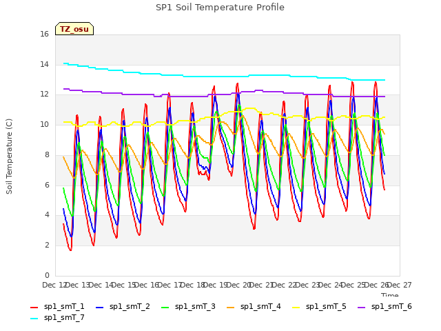 plot of SP1 Soil Temperature Profile