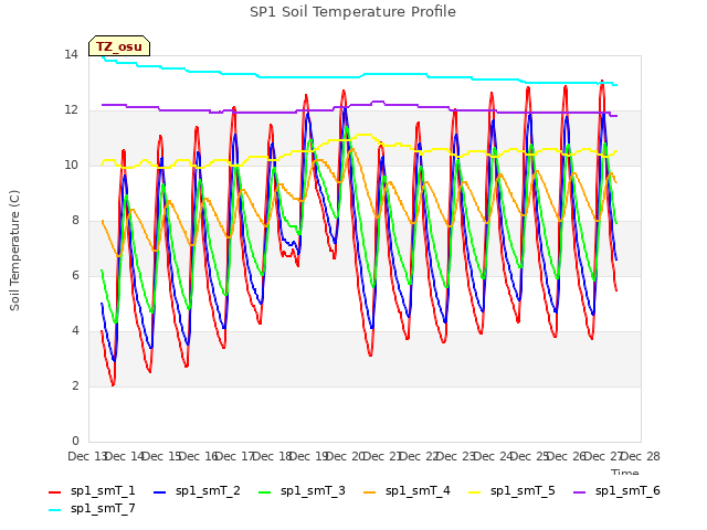 plot of SP1 Soil Temperature Profile