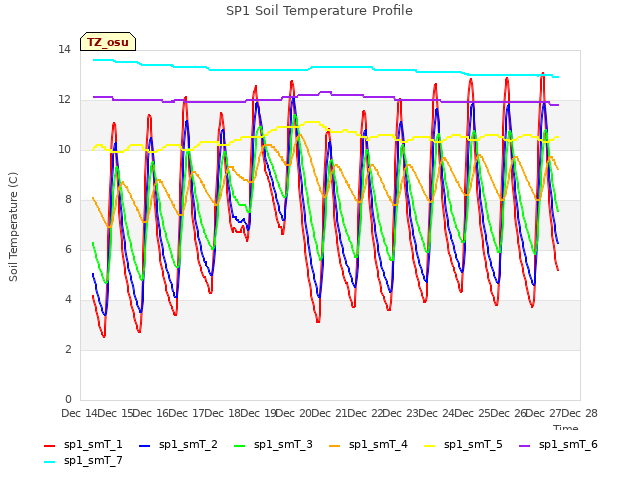 plot of SP1 Soil Temperature Profile