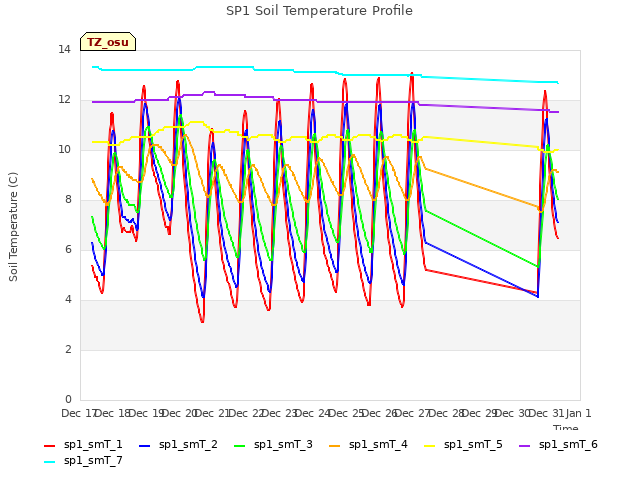 plot of SP1 Soil Temperature Profile