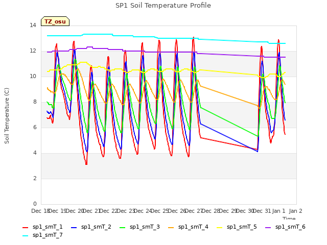 plot of SP1 Soil Temperature Profile