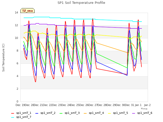 plot of SP1 Soil Temperature Profile