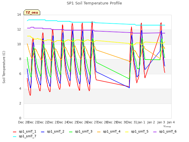 plot of SP1 Soil Temperature Profile