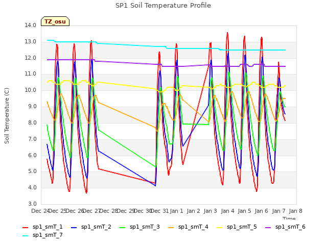 plot of SP1 Soil Temperature Profile