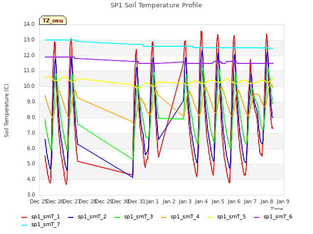 plot of SP1 Soil Temperature Profile