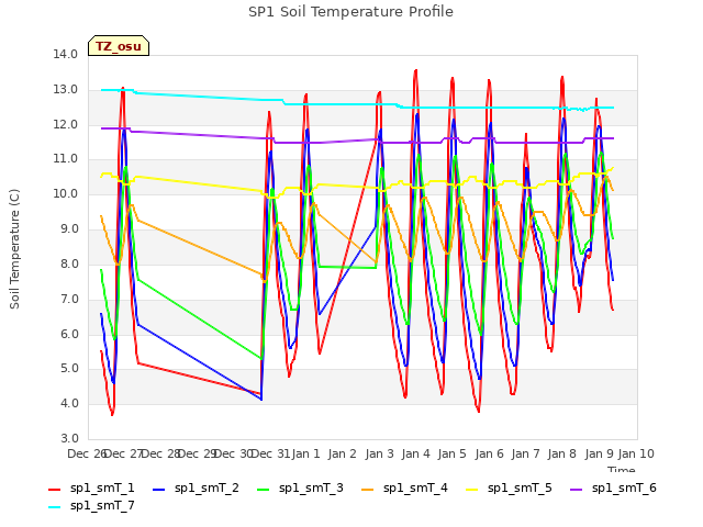 plot of SP1 Soil Temperature Profile