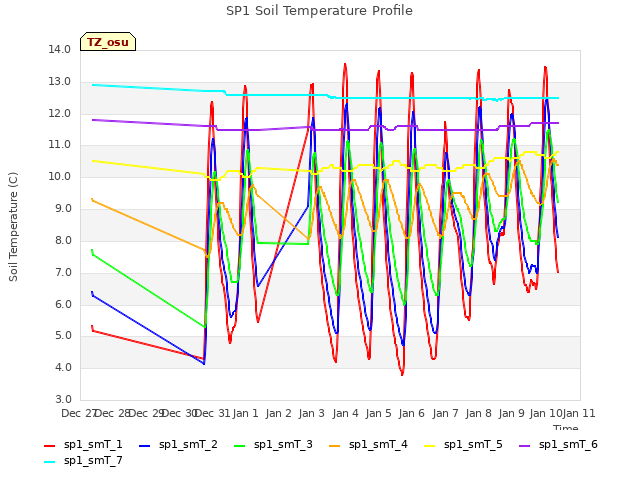 plot of SP1 Soil Temperature Profile