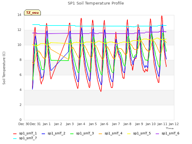 plot of SP1 Soil Temperature Profile