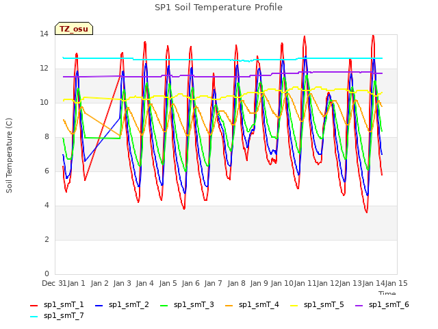 plot of SP1 Soil Temperature Profile