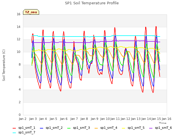 plot of SP1 Soil Temperature Profile