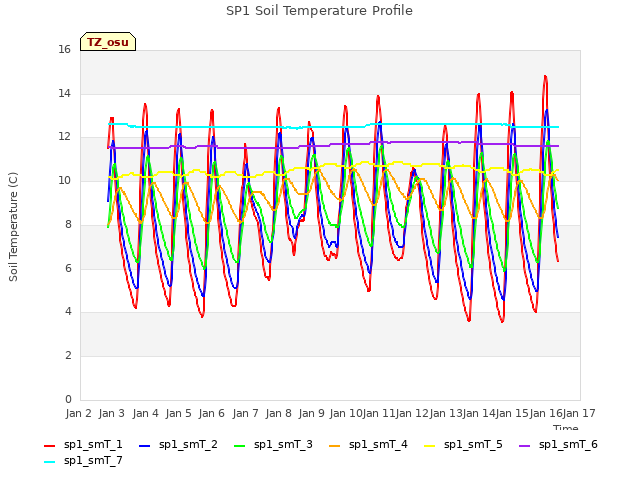 plot of SP1 Soil Temperature Profile