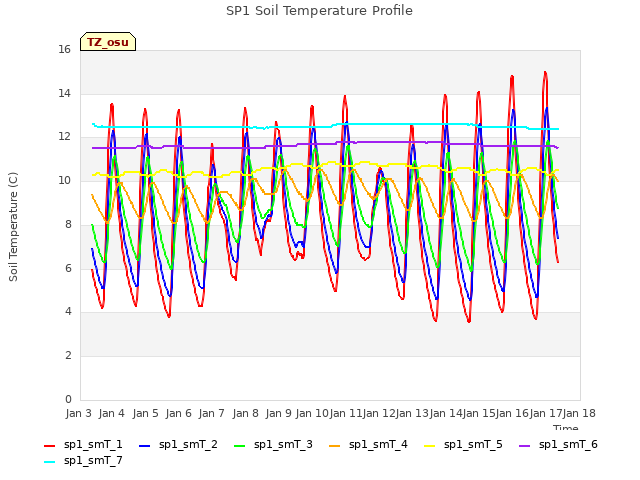 plot of SP1 Soil Temperature Profile