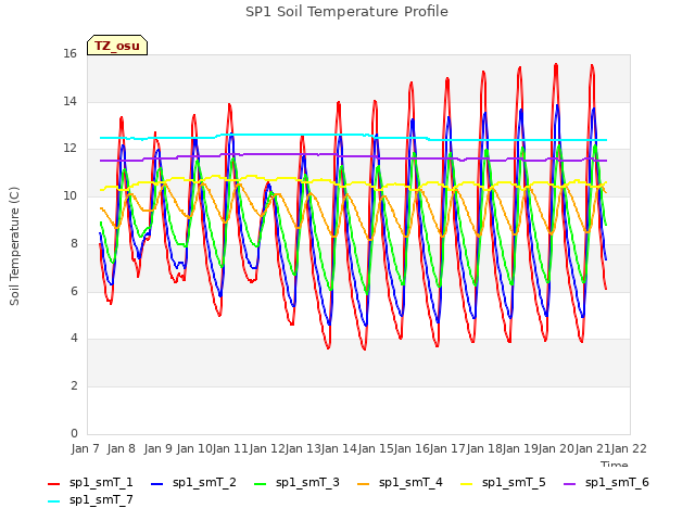 plot of SP1 Soil Temperature Profile