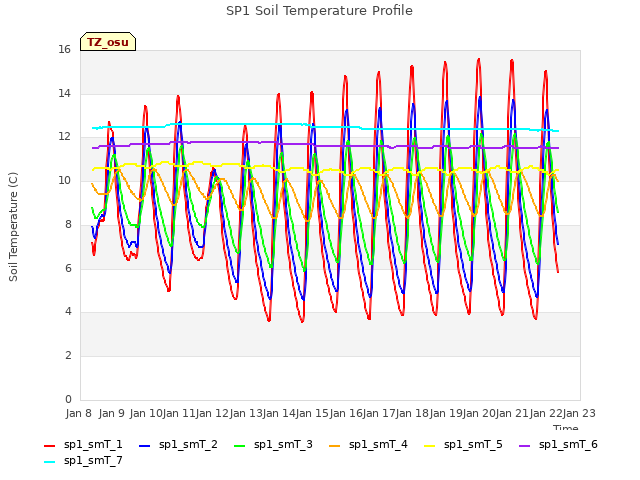 plot of SP1 Soil Temperature Profile