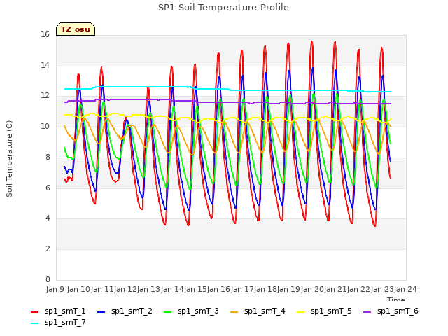 plot of SP1 Soil Temperature Profile